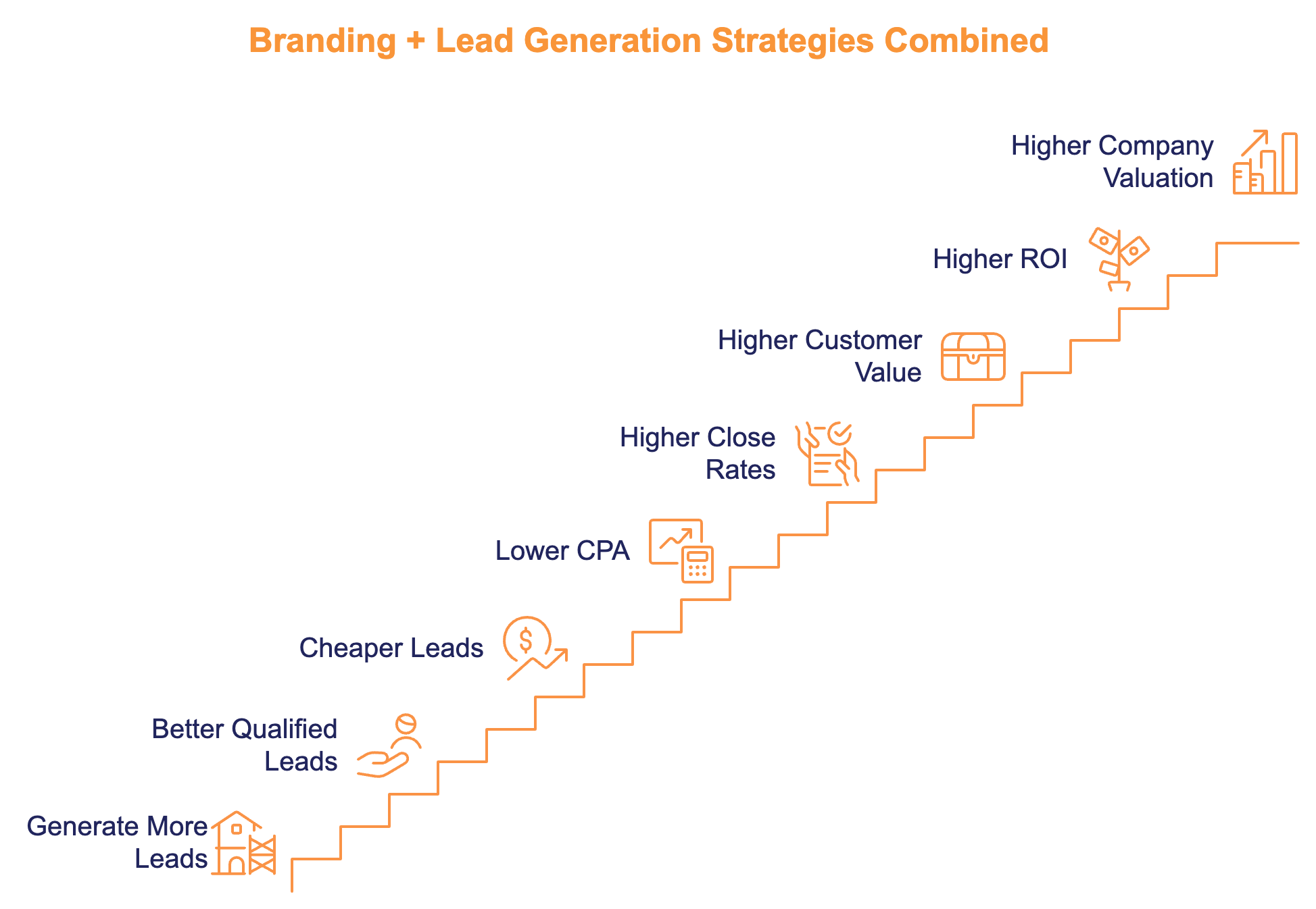 Benefits of a branding and lead gen approach